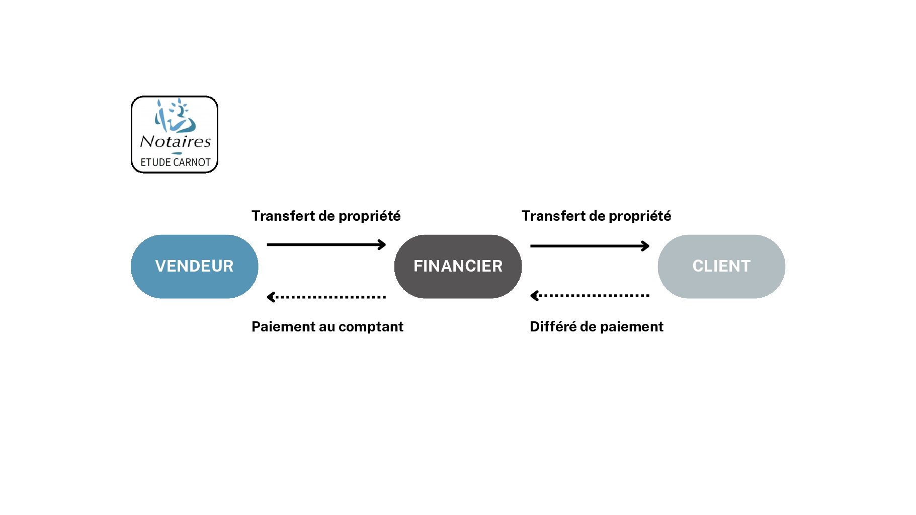 L’acquisition immobilière via la Murabaha : l’expertise notariale