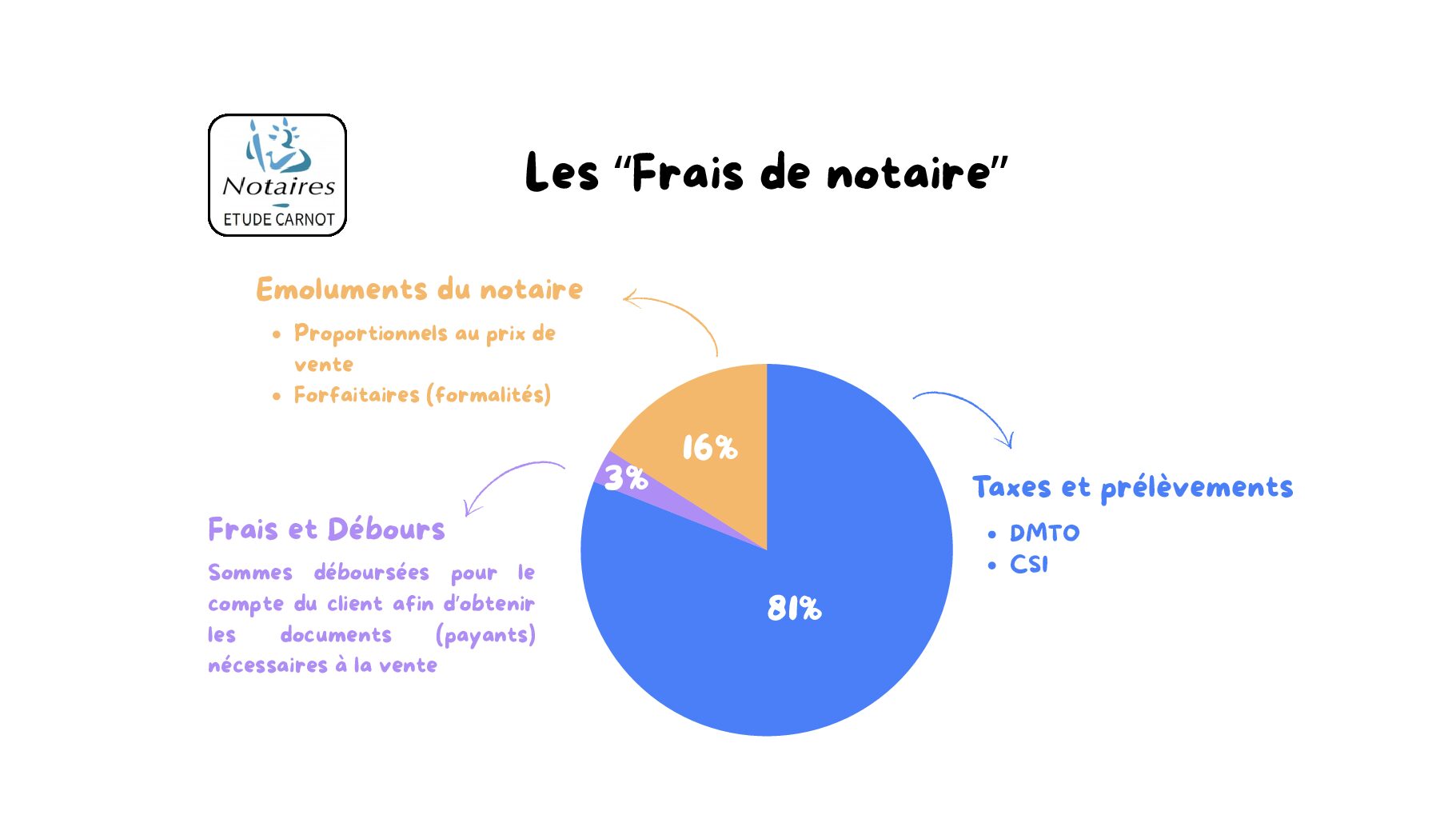 Frais de notaire : tout comprendre avant votre achat immobilier